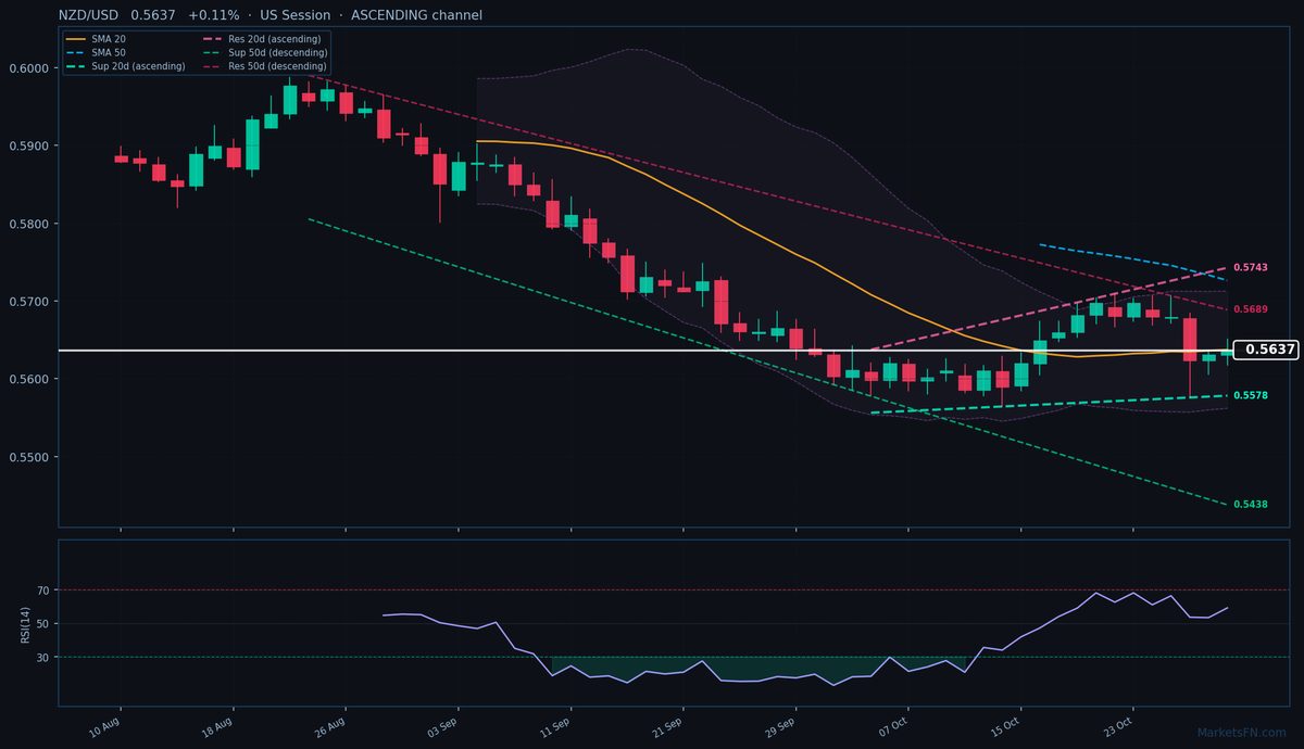 NZD/USD: Sube un 0,11% a 0,5637 — Canal ascendente