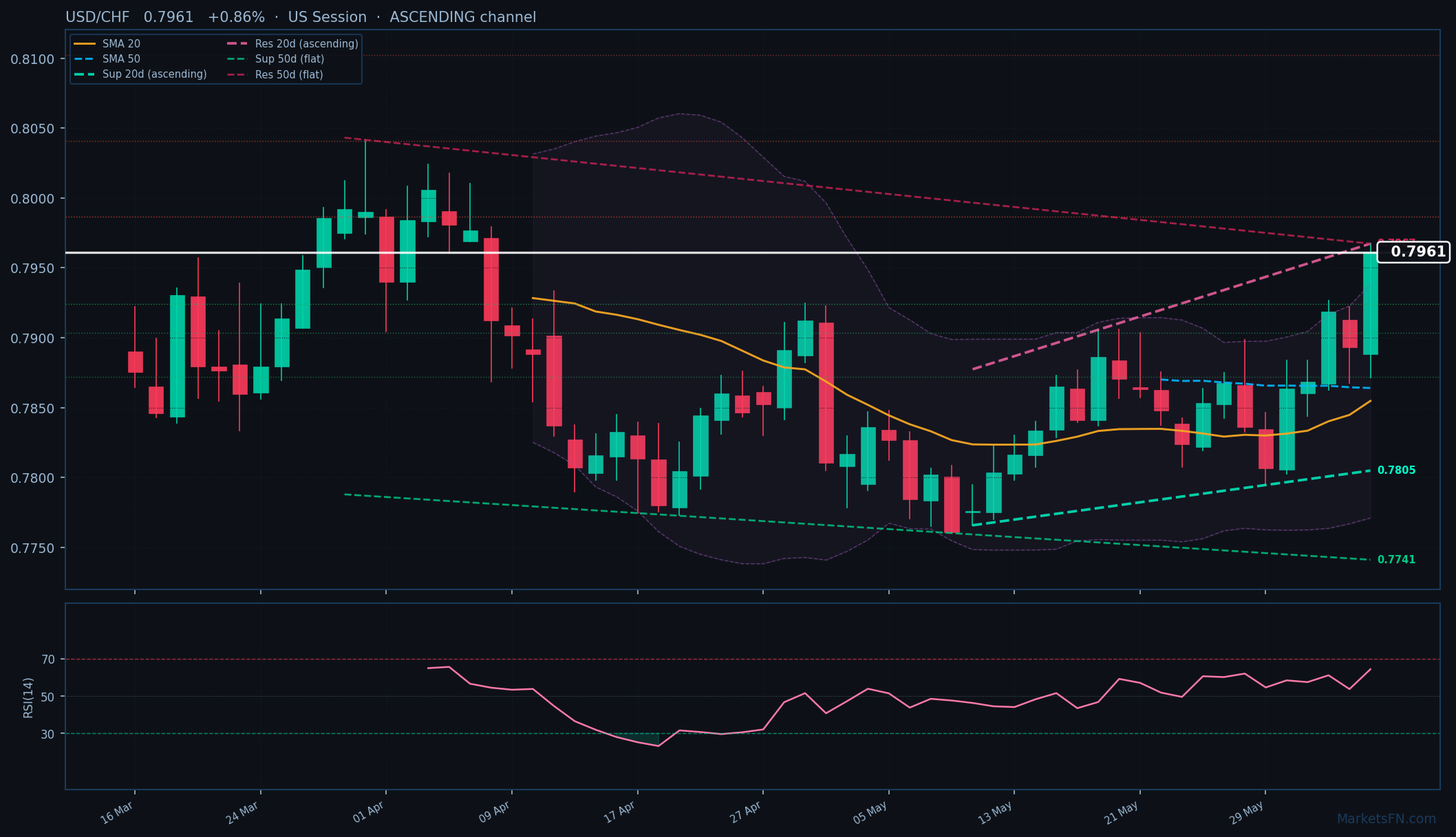 USD/CHF: Up 0.86% to 0.7961 β Ascending Channel