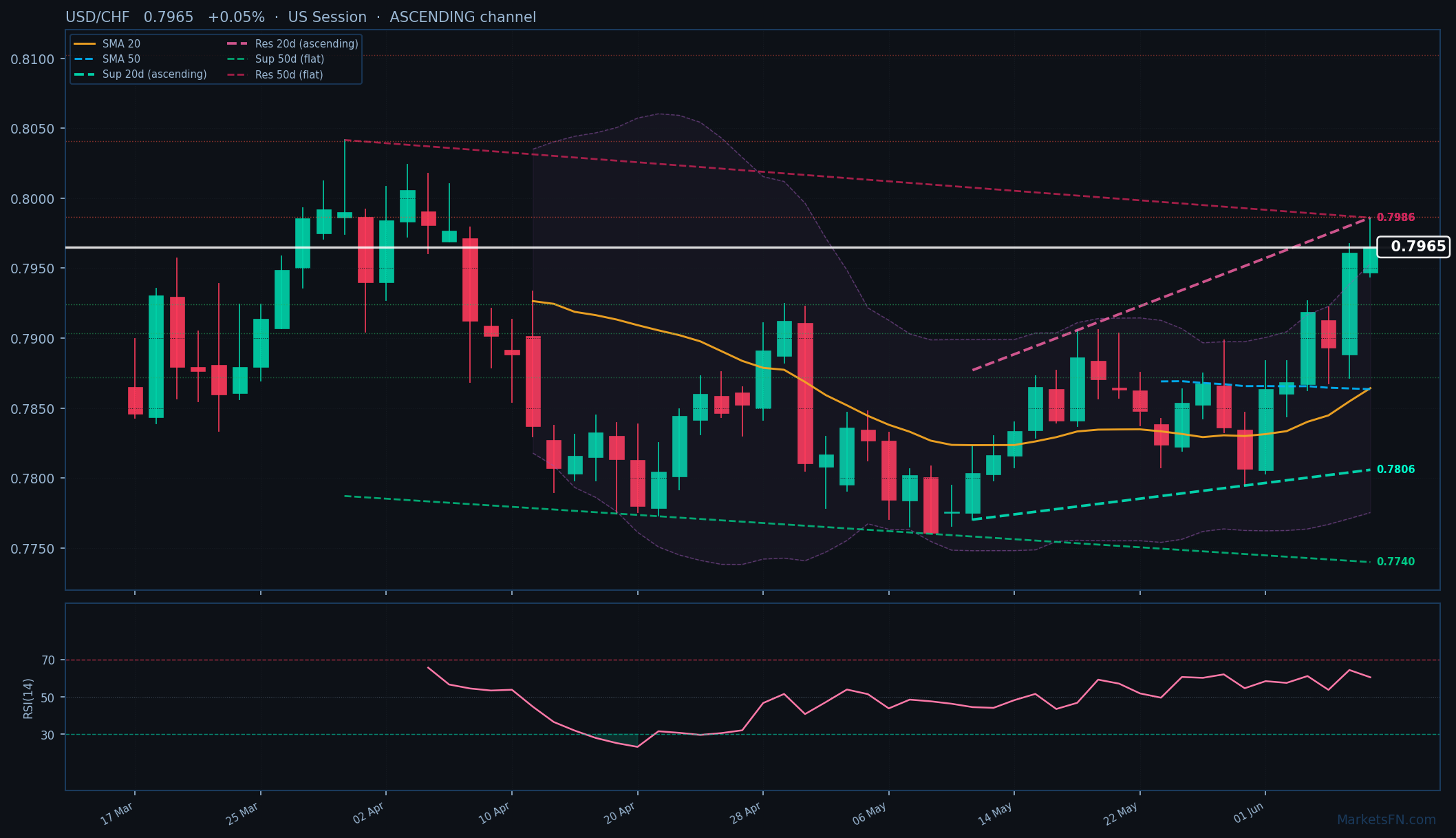 USD/CHF: Up 0.05% to 0.7965 — Ascending Channel