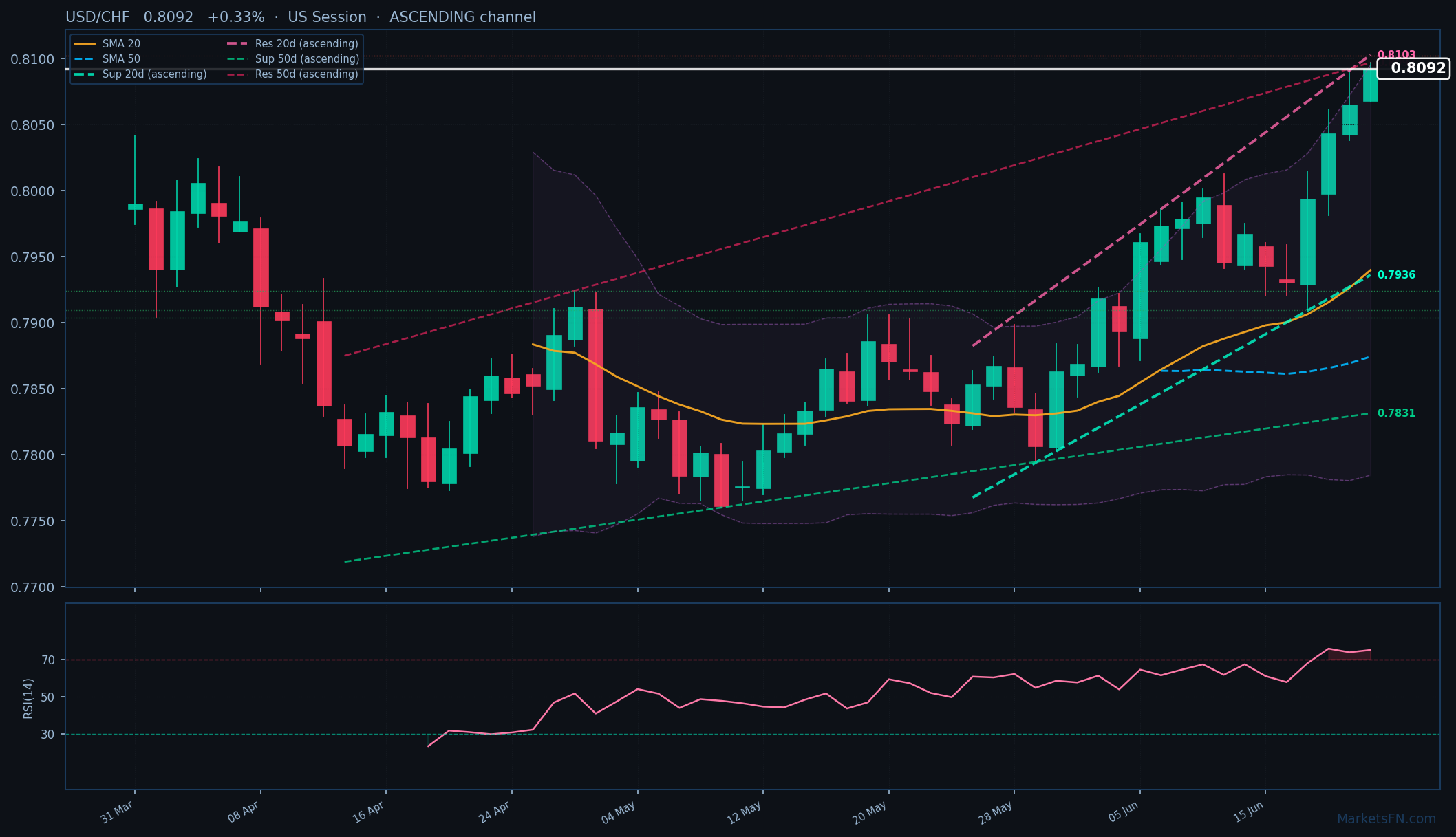 USD/CHF: Up 0.33% to 0.8092 — RSI Overbought