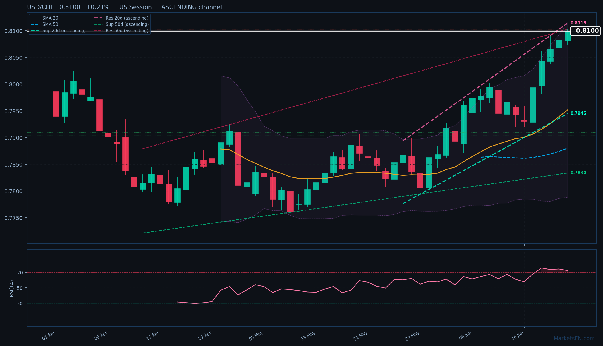 USD/CHF: Su 0,21% a 0,8100 — RSI in ipercomprato