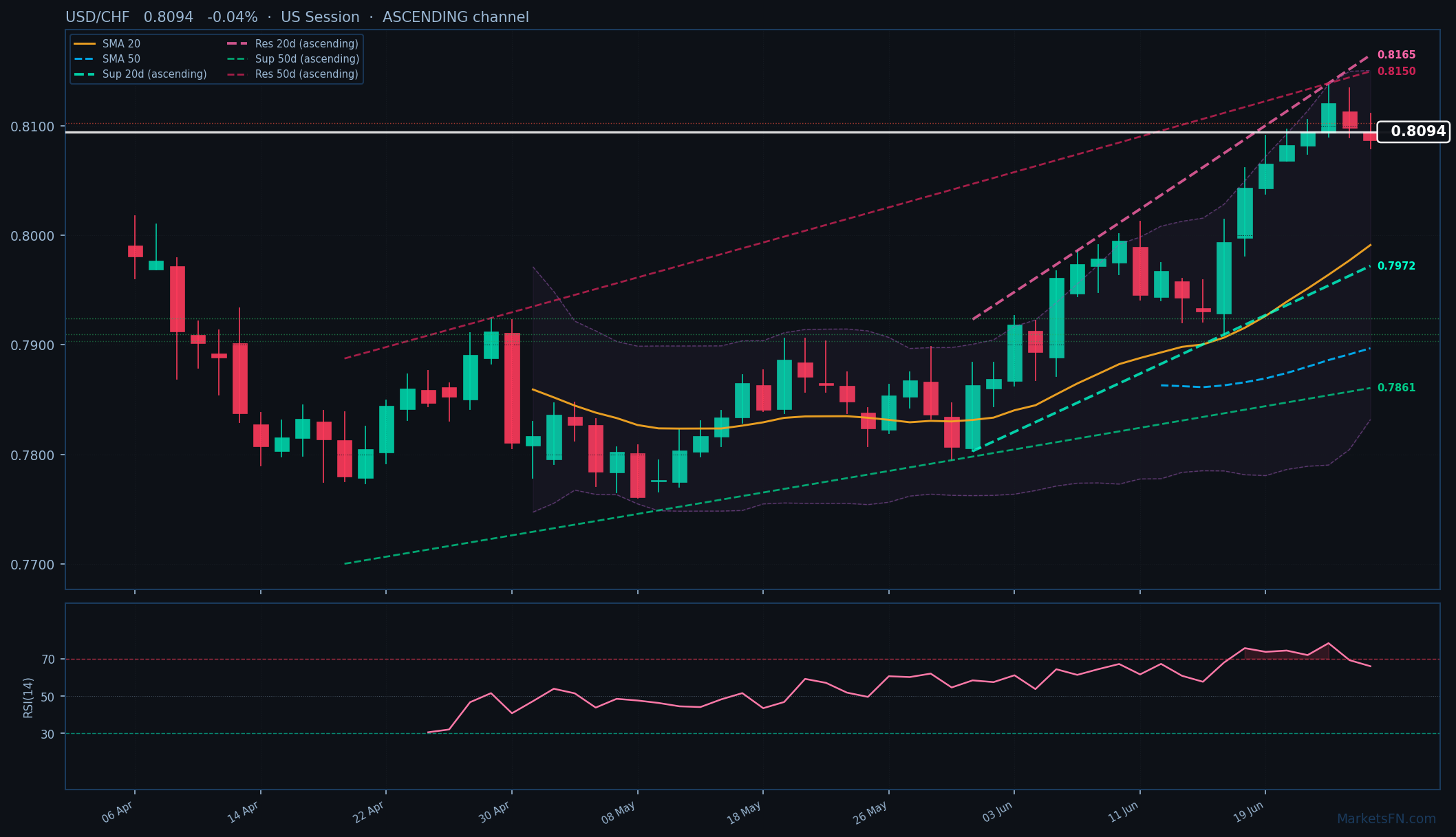 USD/CHF: Down 0.04% to 0.8094 — Ascending Channel