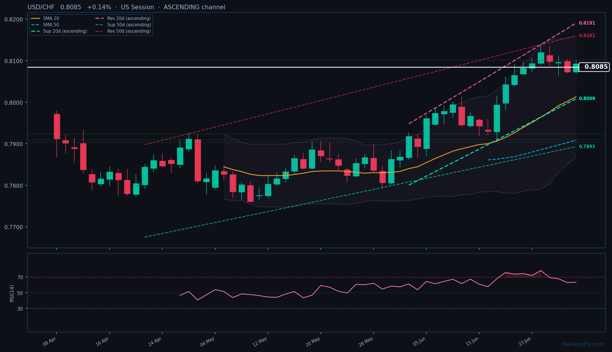 USD/CHF: Up 0.14% to 0.8085 — Ascending Channel