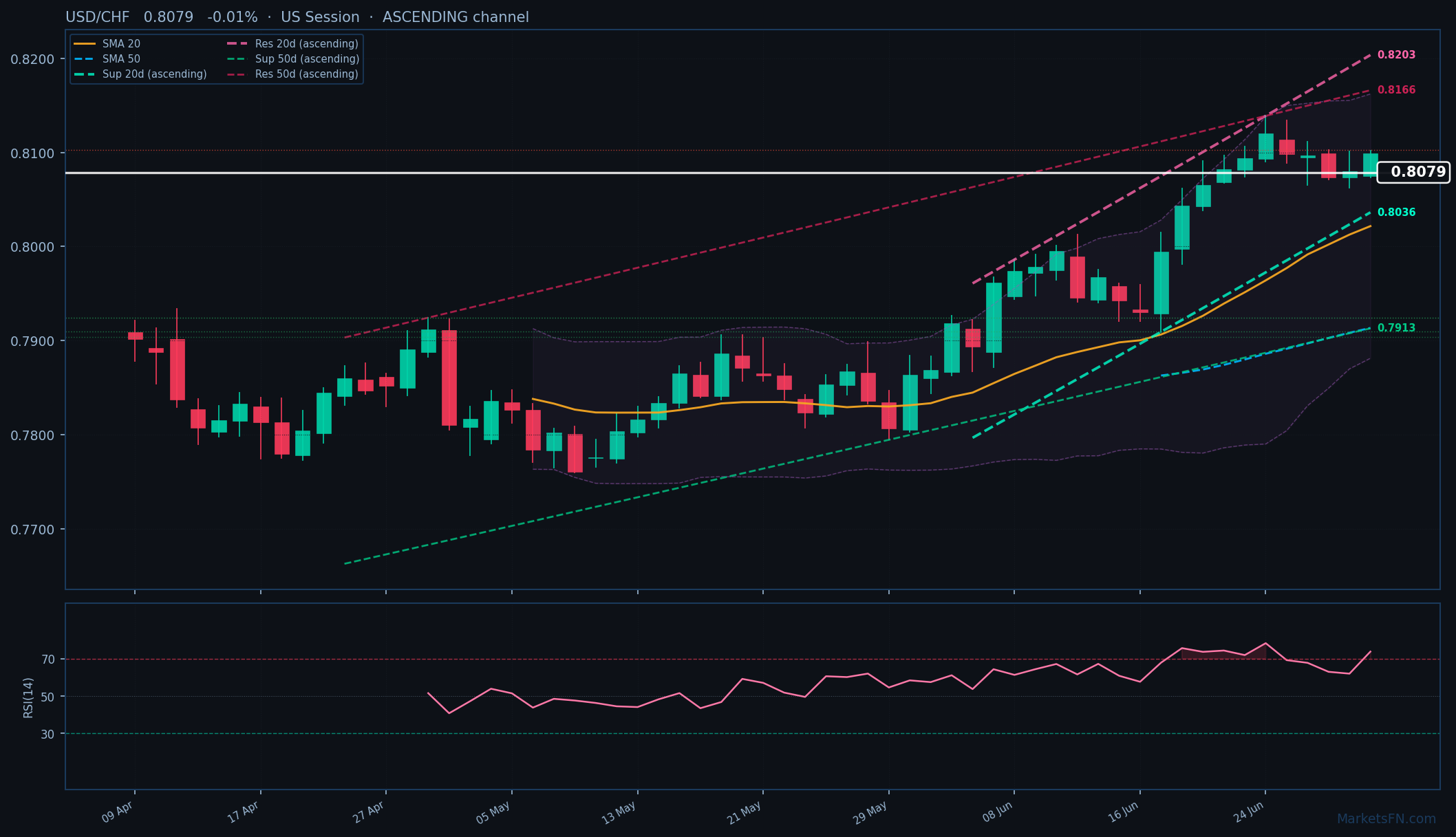 USD/CHF: Baja un 0.01% a 0.8079 — RSI en sobrecompra