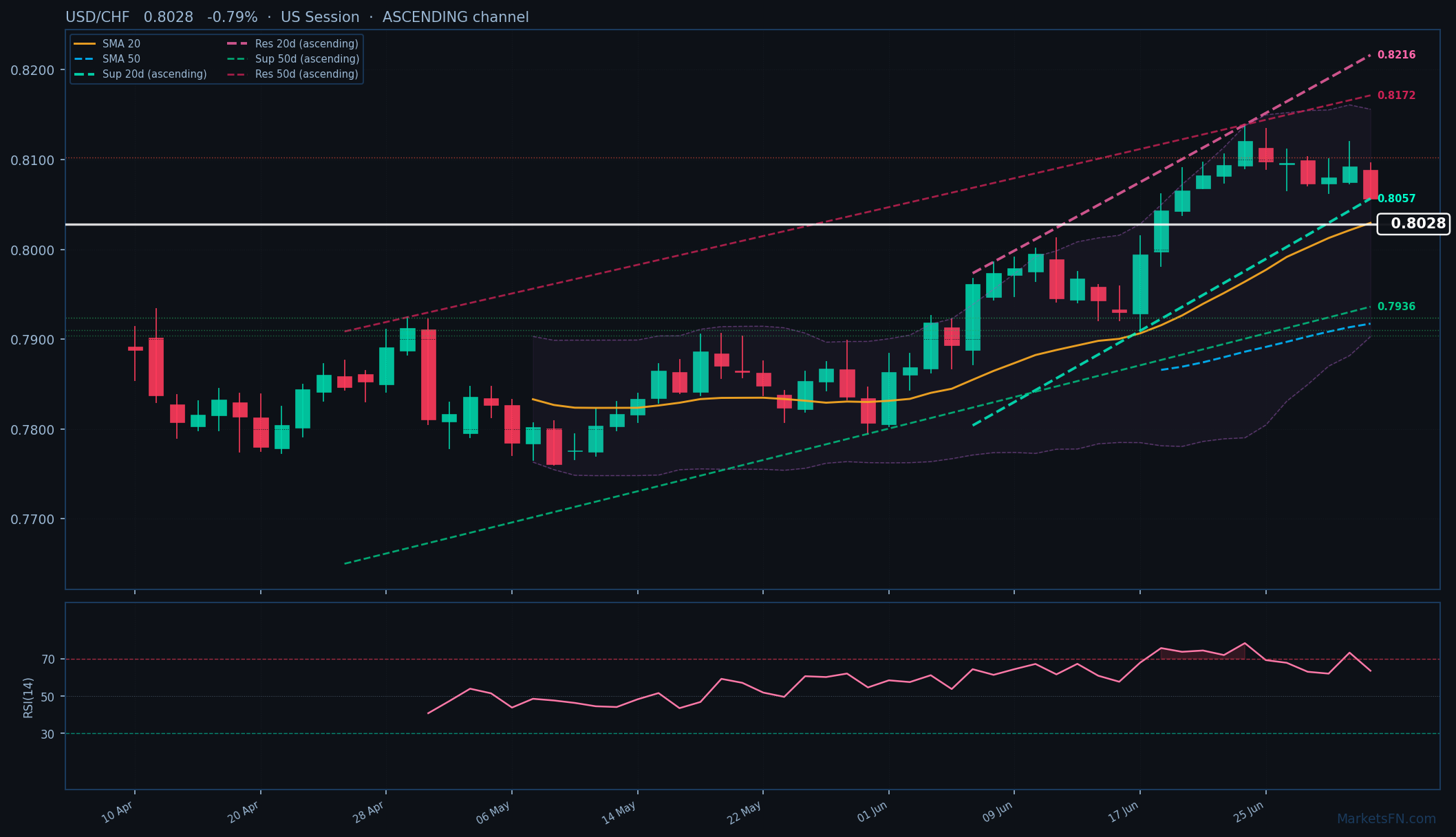 USD/CHF: Down 0.79% to 0.8028 — Ascending Channel