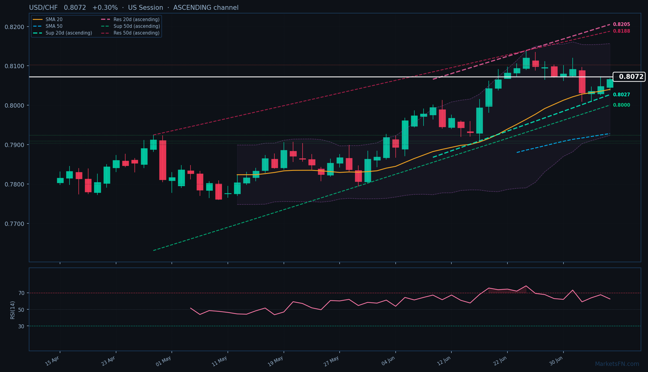 USD/CHF: Sube un 0.30% a 0.8072 — Canal ascendente