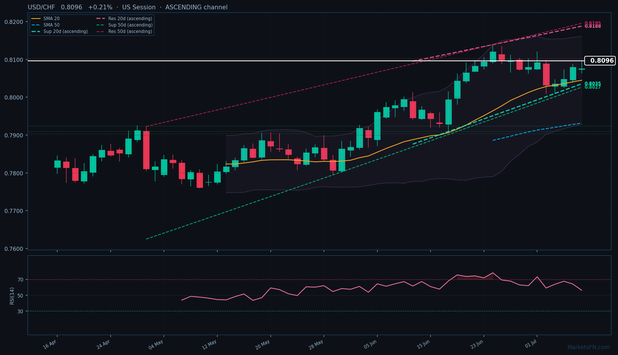 USD/CHF: Up 0.21% to 0.8096 — Ascending Channel