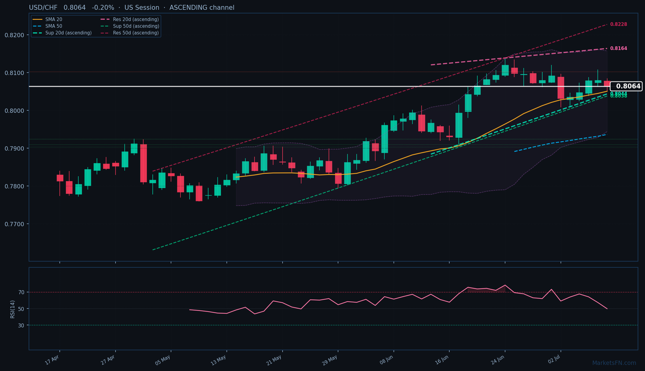 USD/CHF: Down 0.20% to 0.8064 — Ascending Channel