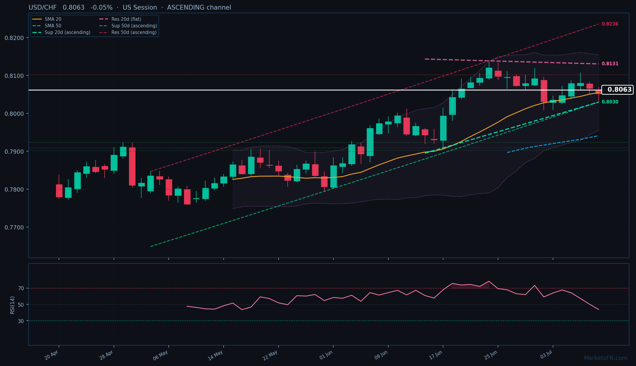 USD/CHF: Down 0.05% to 0.8063 — Ascending Channel