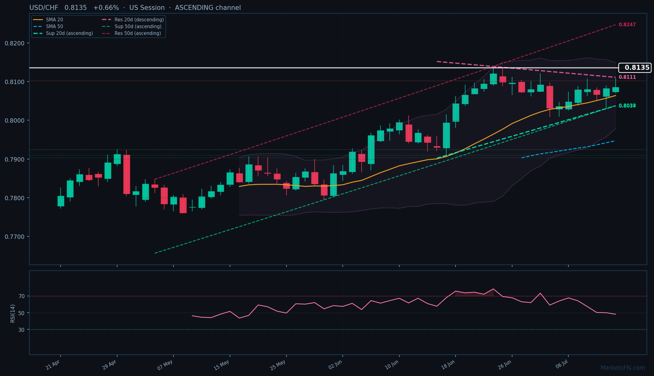 USD/CHF: +0,66% a 0,8135 — Canale Ascendente