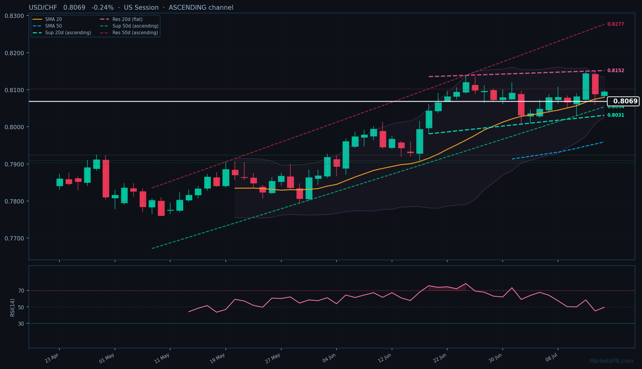 USD/CHF: Down 0.24% to 0.8069 — Ascending Channel