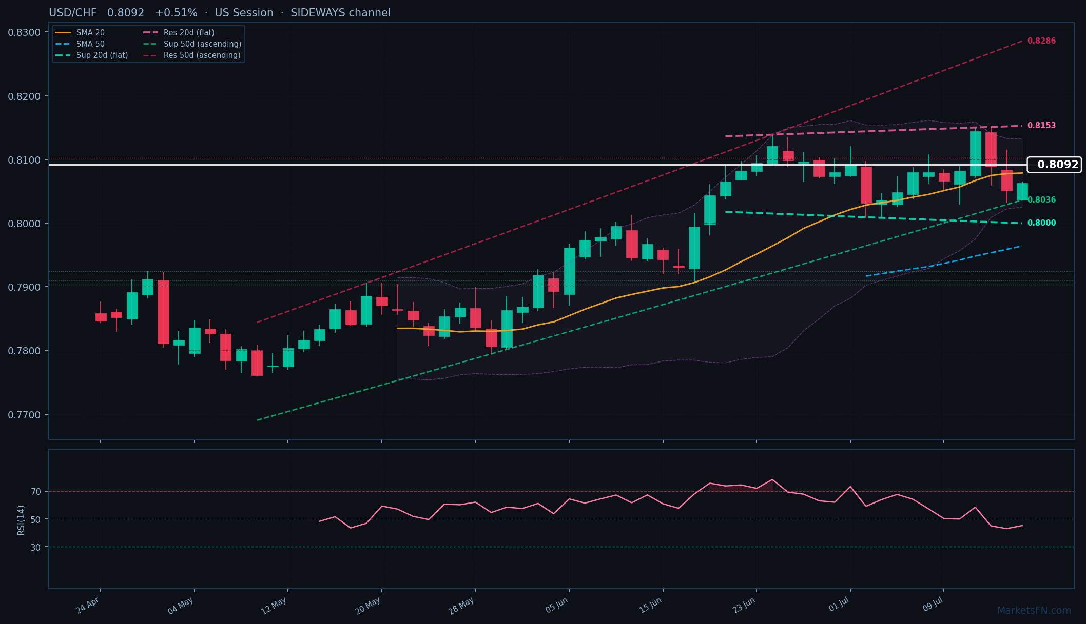 USD/CHF: Up 0.51% to 0.8092 β Bullish β Above Key MAs