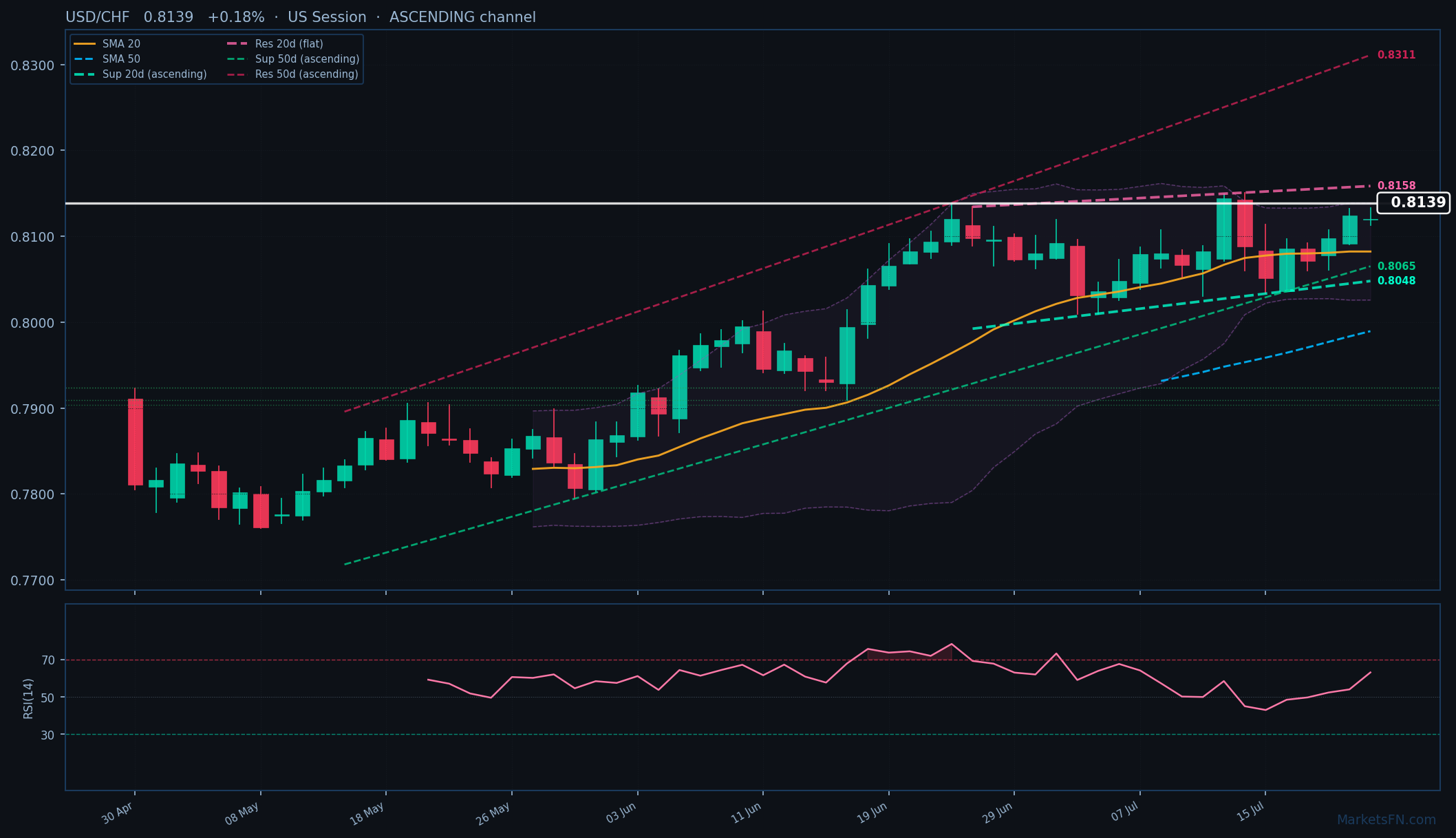 USD/CHF: +0,18% a 0,8139 — Canale Ascendente