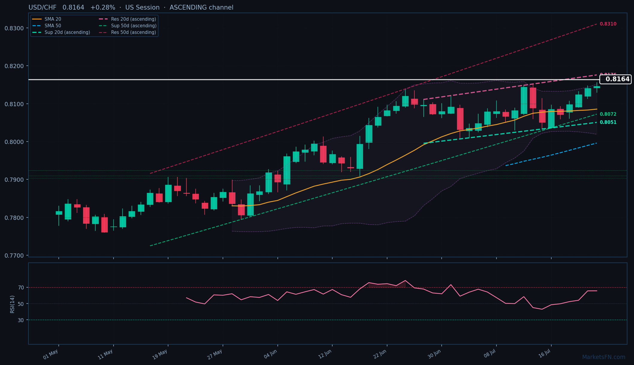 USD/CHF: Up 0.28% to 0.8164 β Ascending Channel