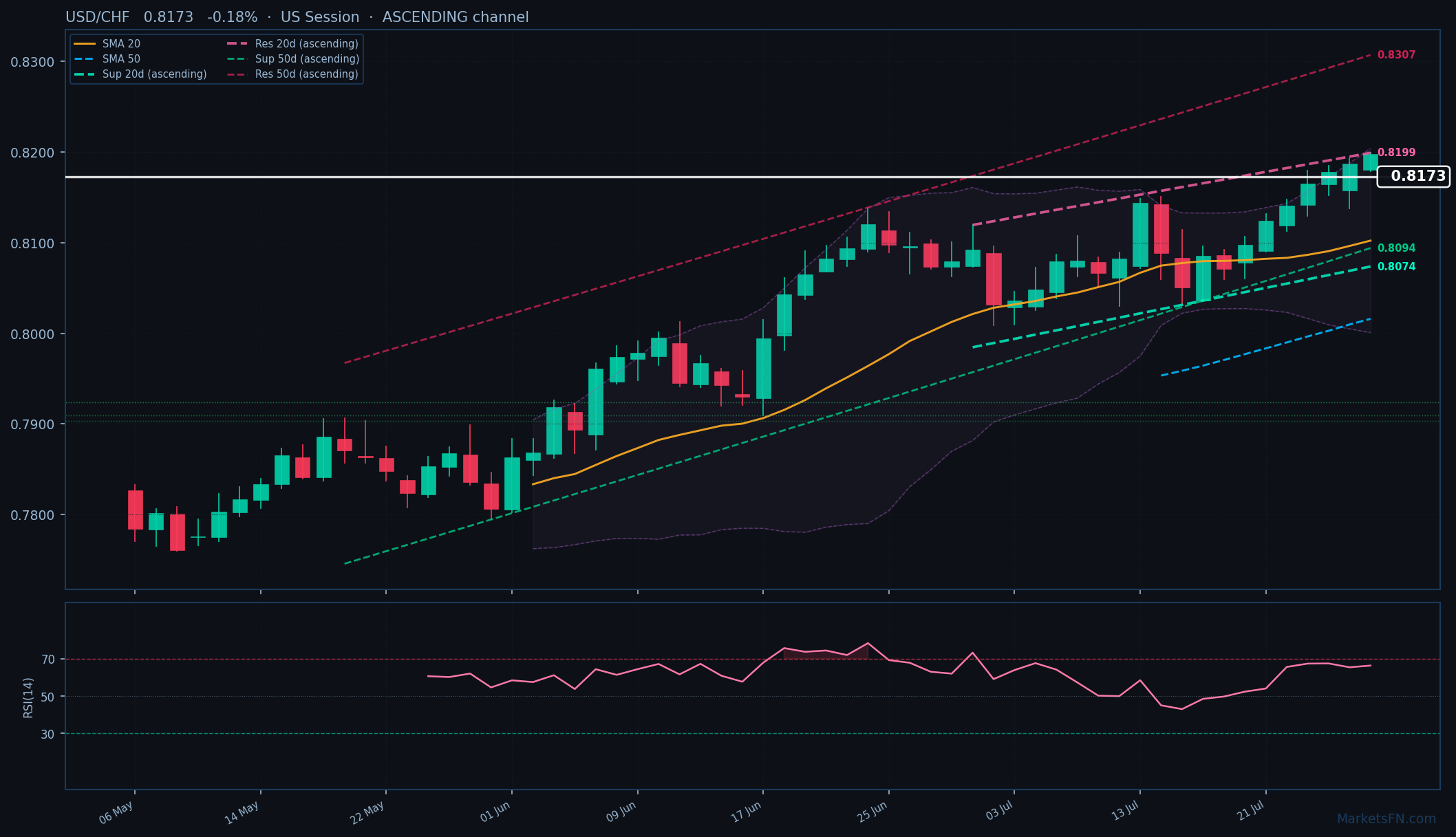 USD/CHF: -0,18% a 0,8173 — Canale Ascendente