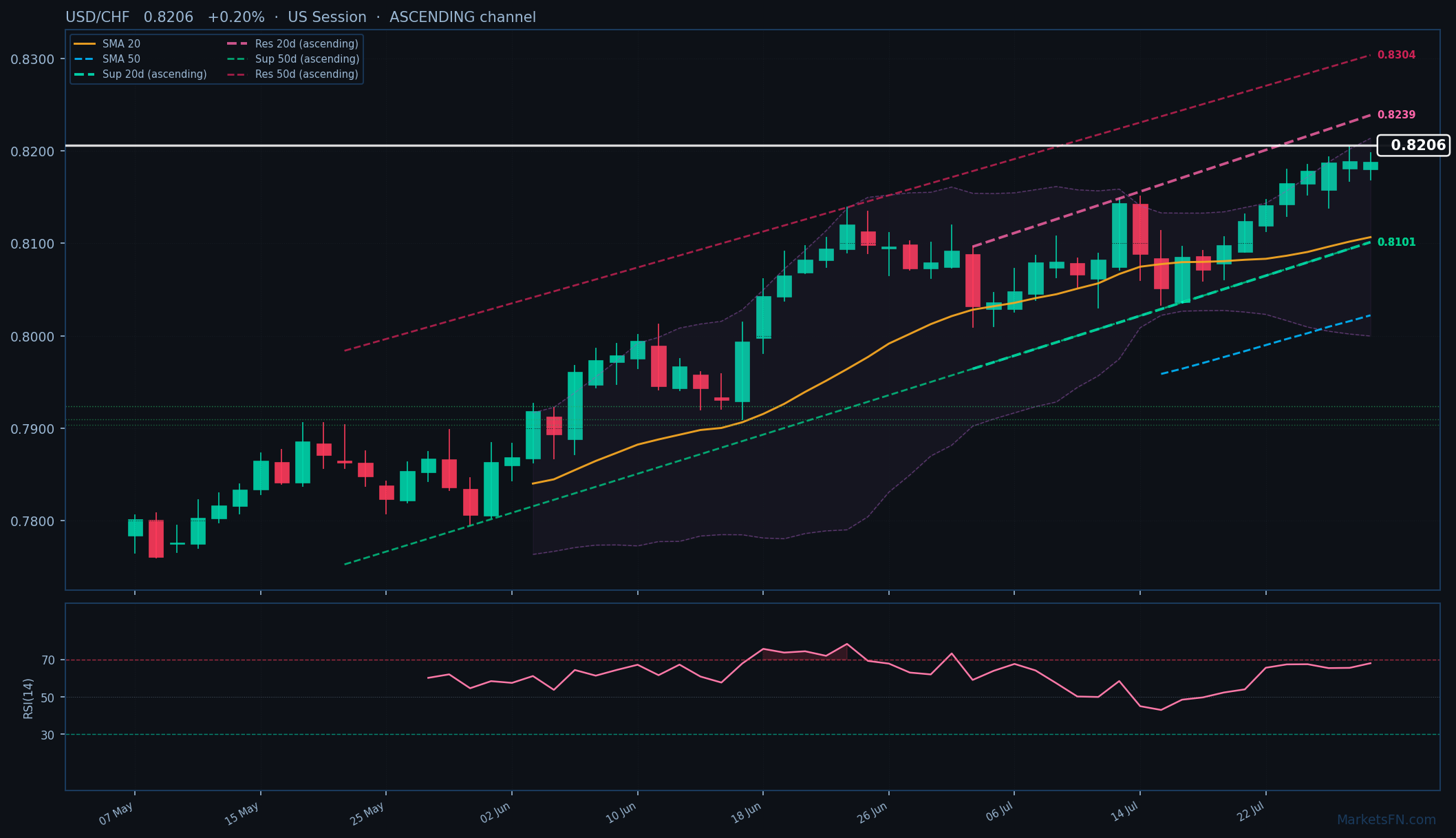 USD/CHF: Up 0.20% to 0.8206 β Ascending Channel
