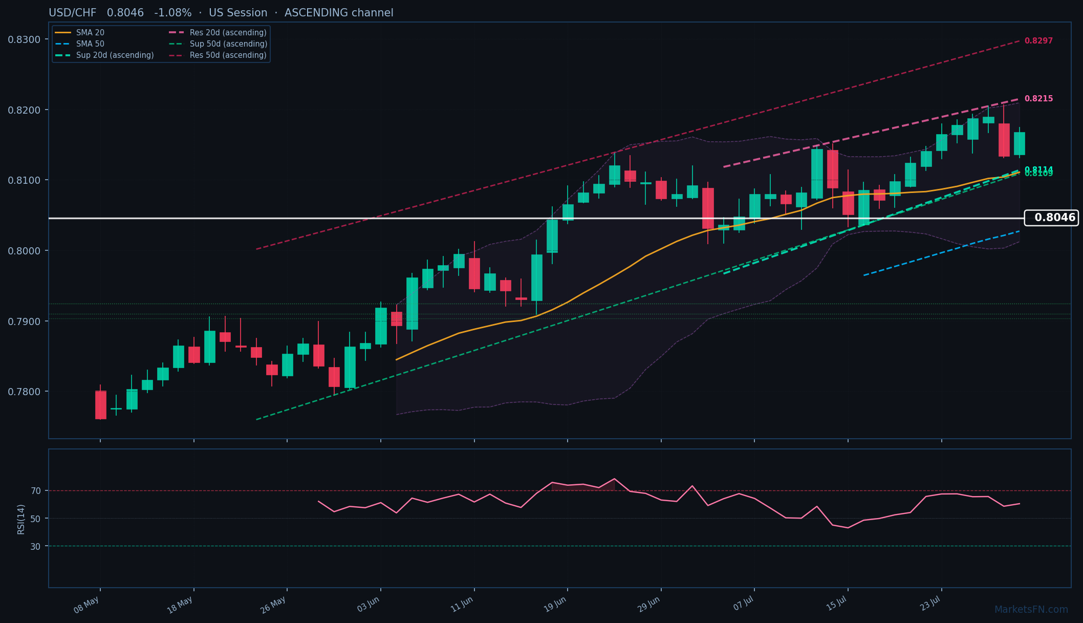 USD/CHF: Down 1.08% to 0.8046 — Ascending Channel