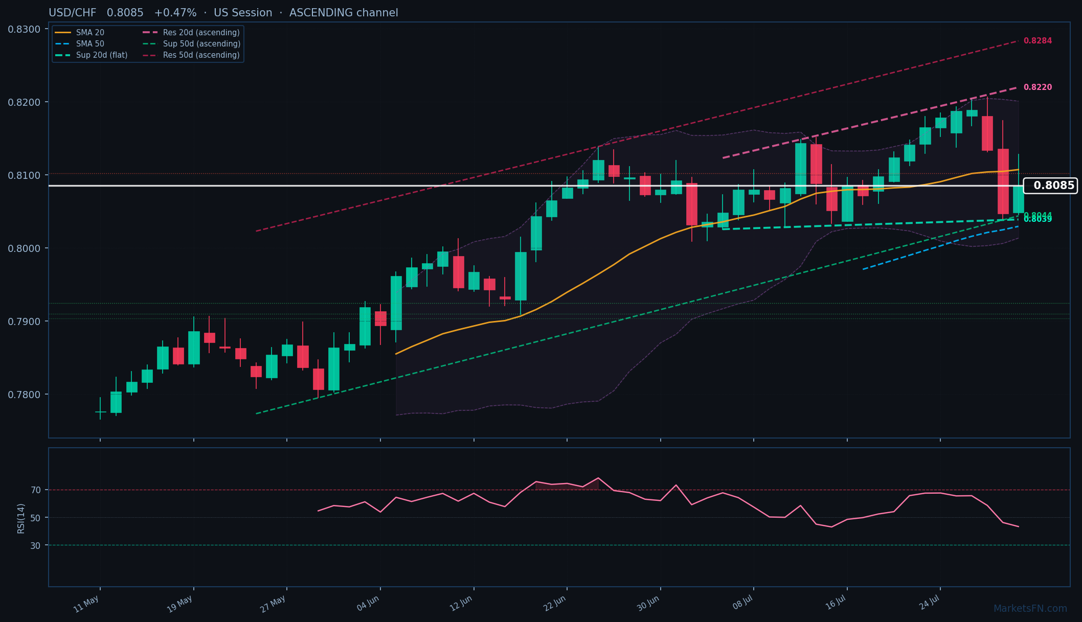 USD/CHF: Up 0.47% to 0.8085 — Ascending Channel
