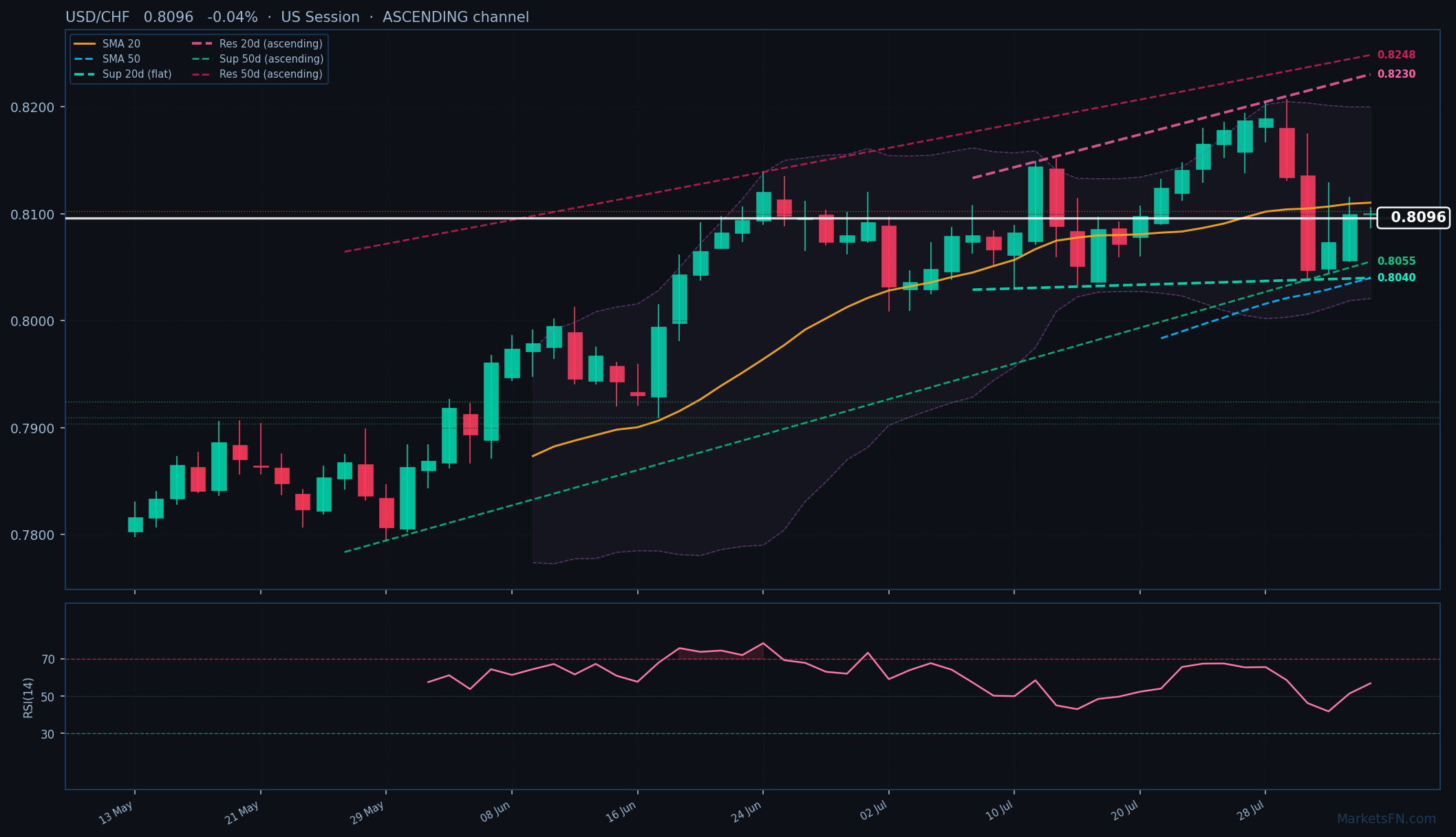 USD/CHF: Baja 0.04% a 0.8096 — Canal Ascendente