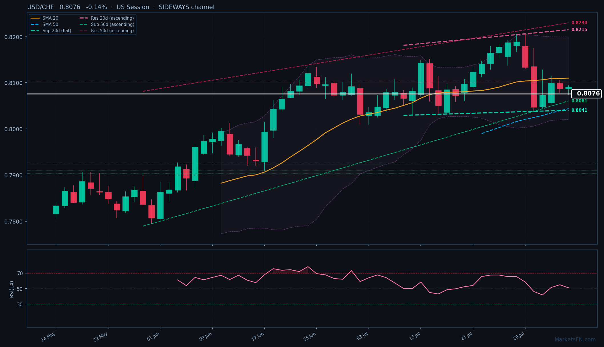 USD/CHF: Down 0.14% to 0.8076 — Price Below SMA-20