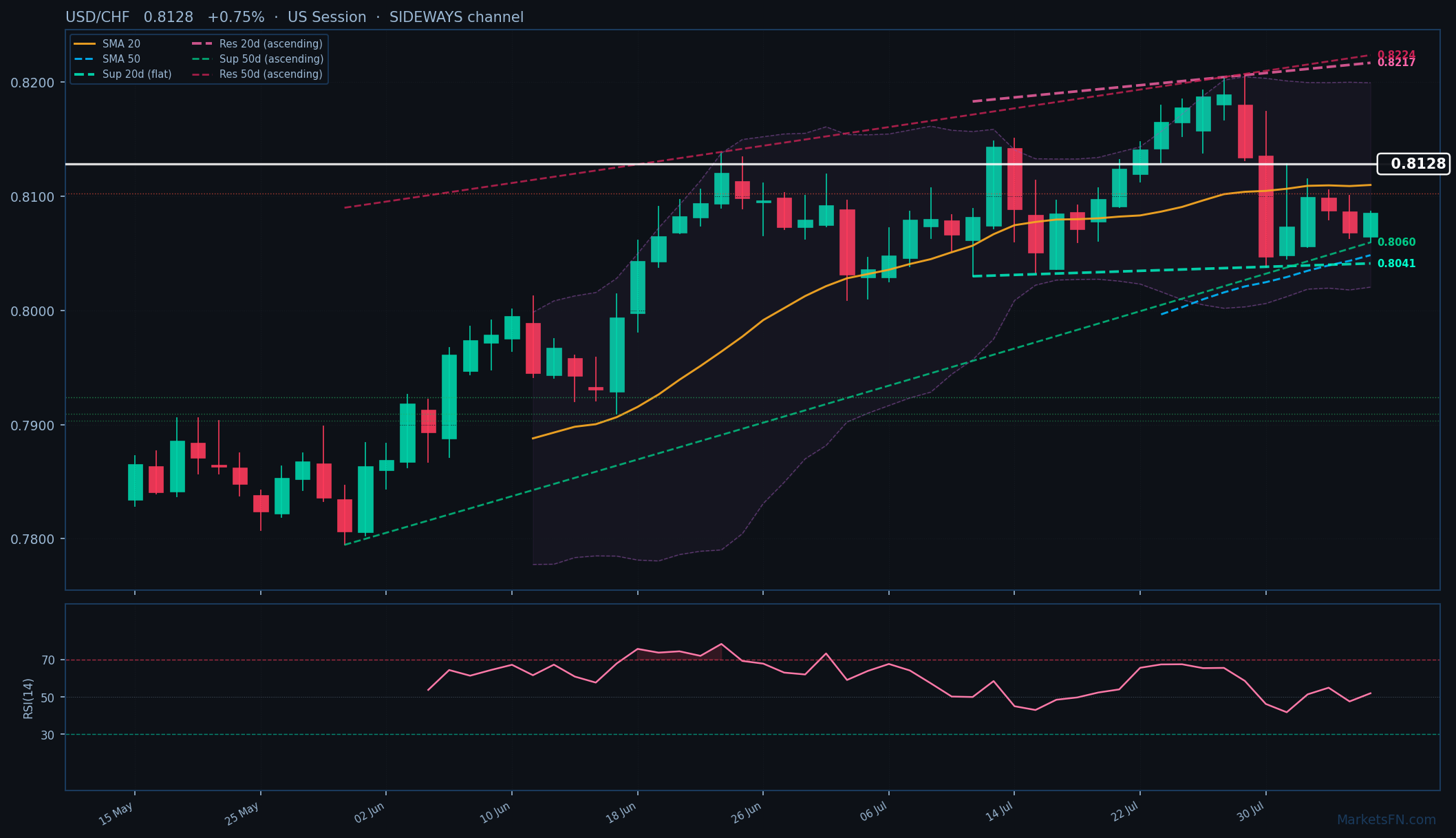 USD/CHF: Up 0.75% to 0.8128 β Bullish β Above Key MAs
