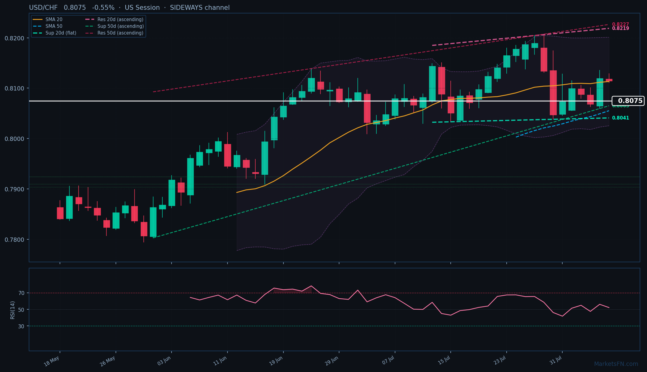 USD/CHF: Down 0.55% to 0.8075 — Price Below SMA-20