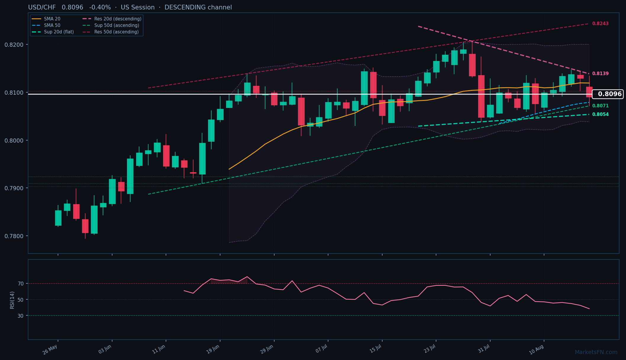 USD/CHF: Down 0.40% to 0.8096 — Descending Channel