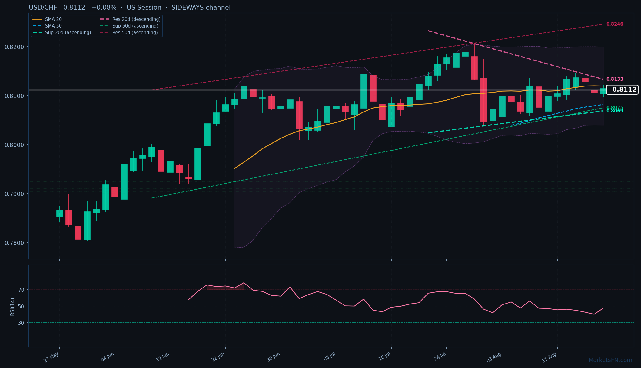 USD/CHF: Up 0.08% to 0.8112 β Price Below SMA-20