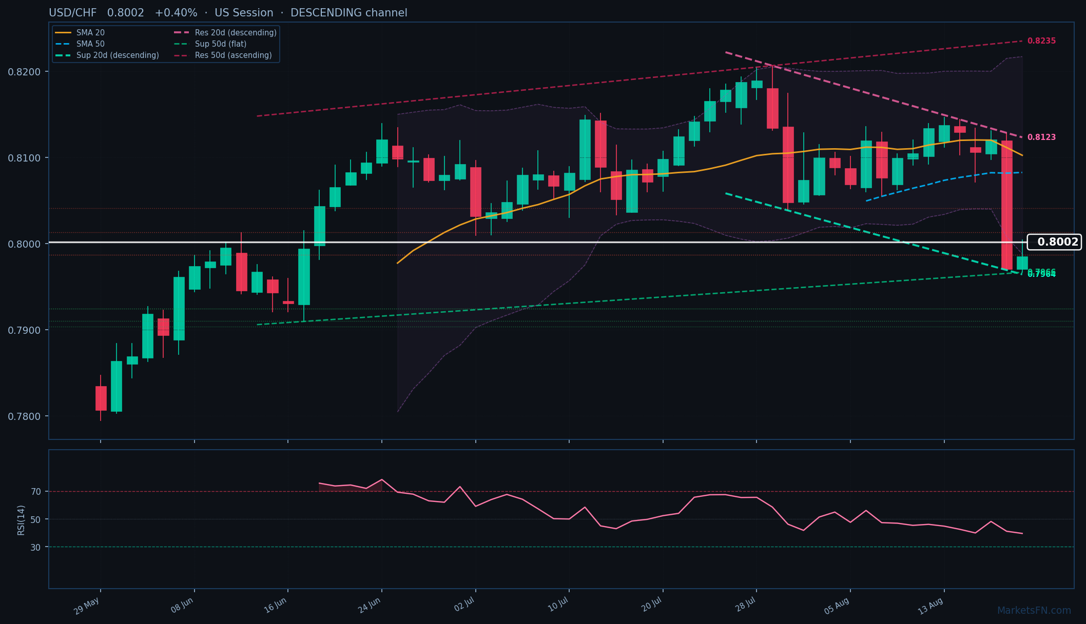 USD/CHF: Up 0.40% to 0.8002 — Descending Channel