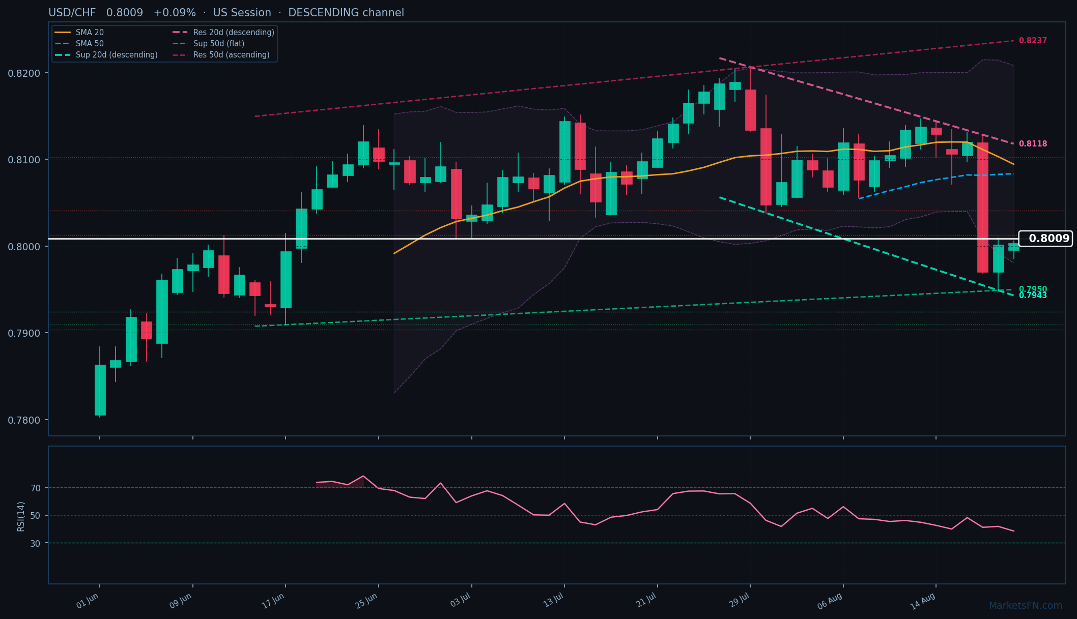 USD/CHF: In aumento dello 0,09% a 0,8009 β Canale discendente