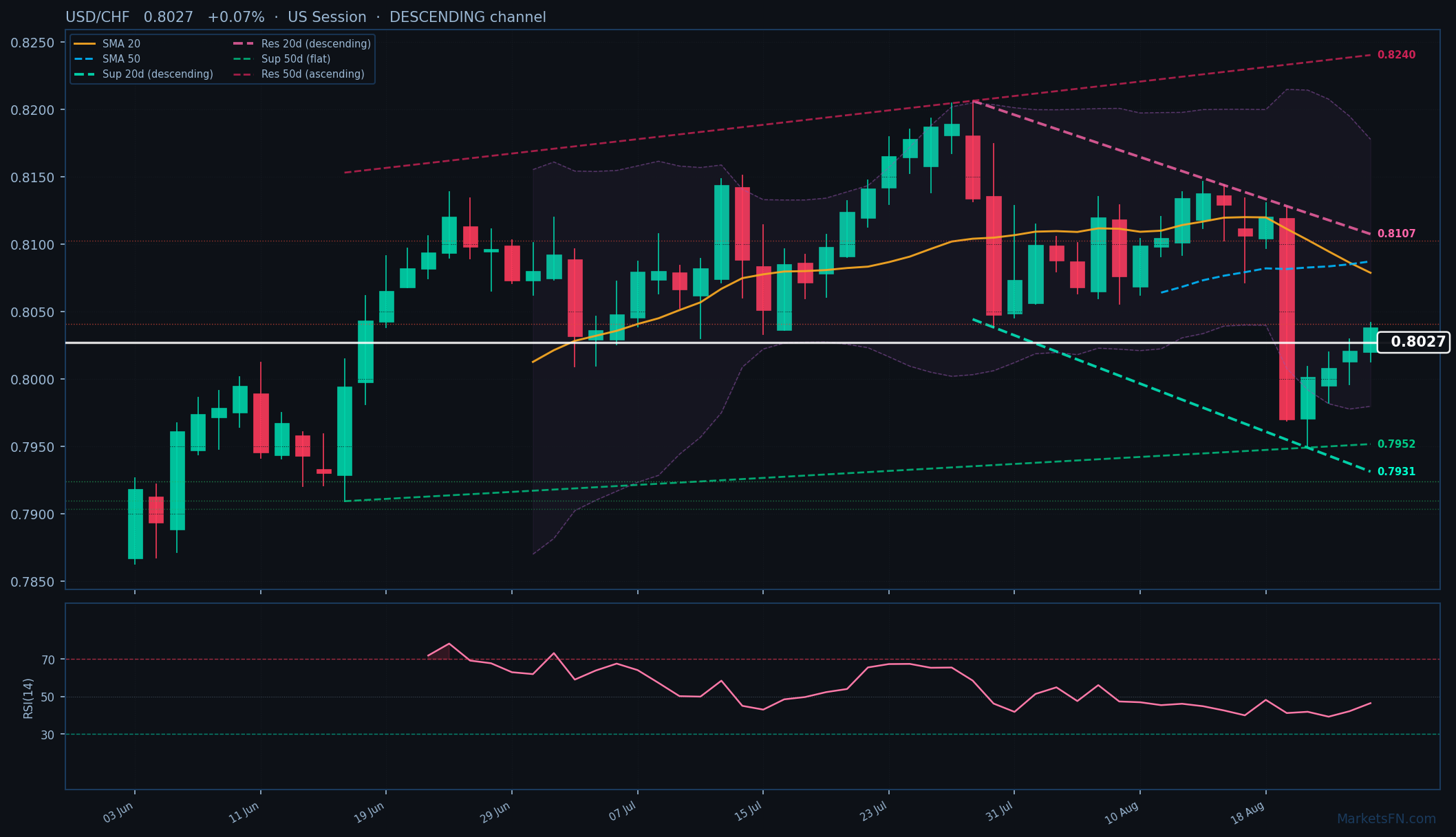 USD/CHF: Up 0.07% to 0.8027 — Descending Channel