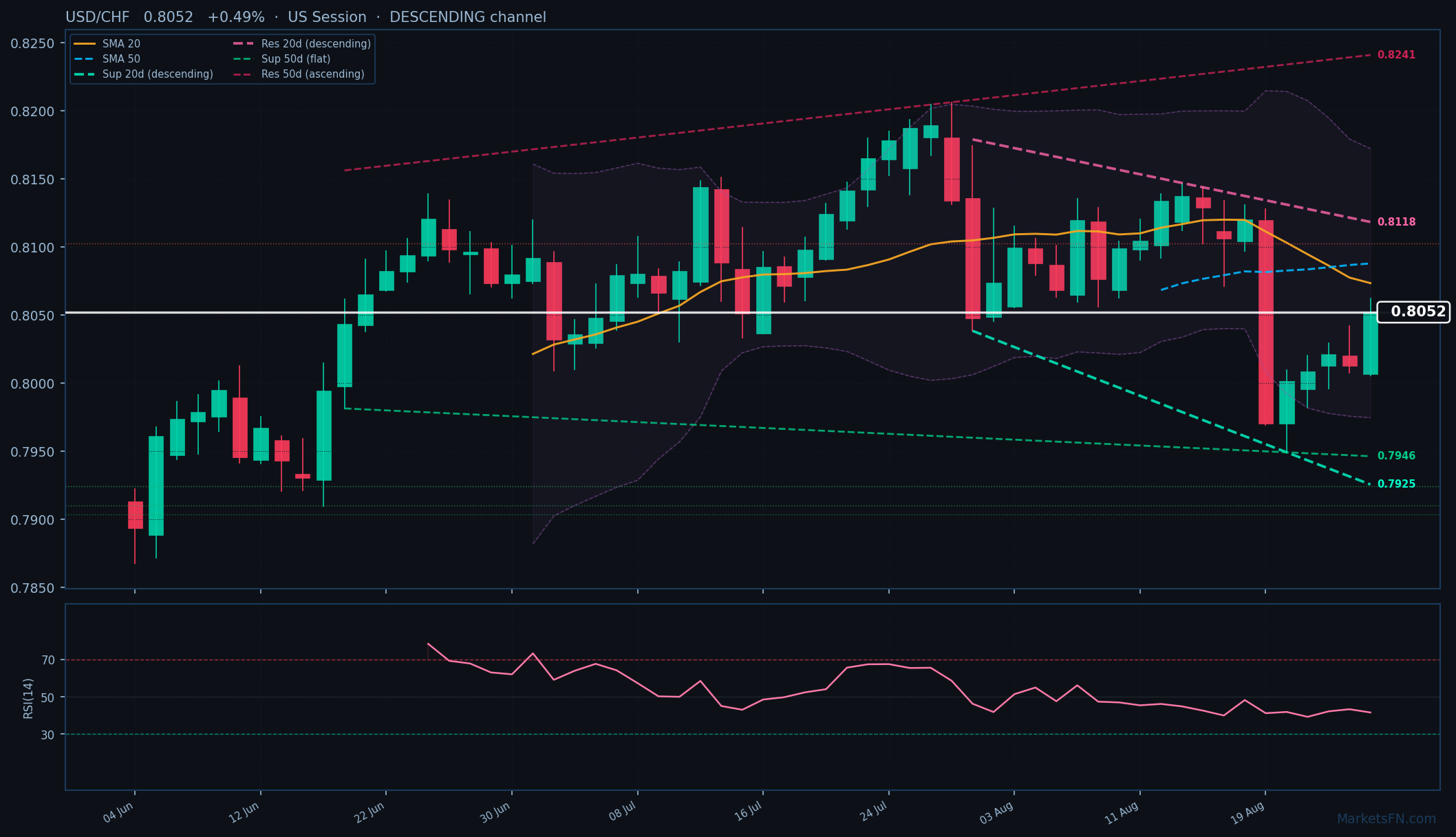 USD/CHF: Up 0.49% to 0.8052 — Descending Channel