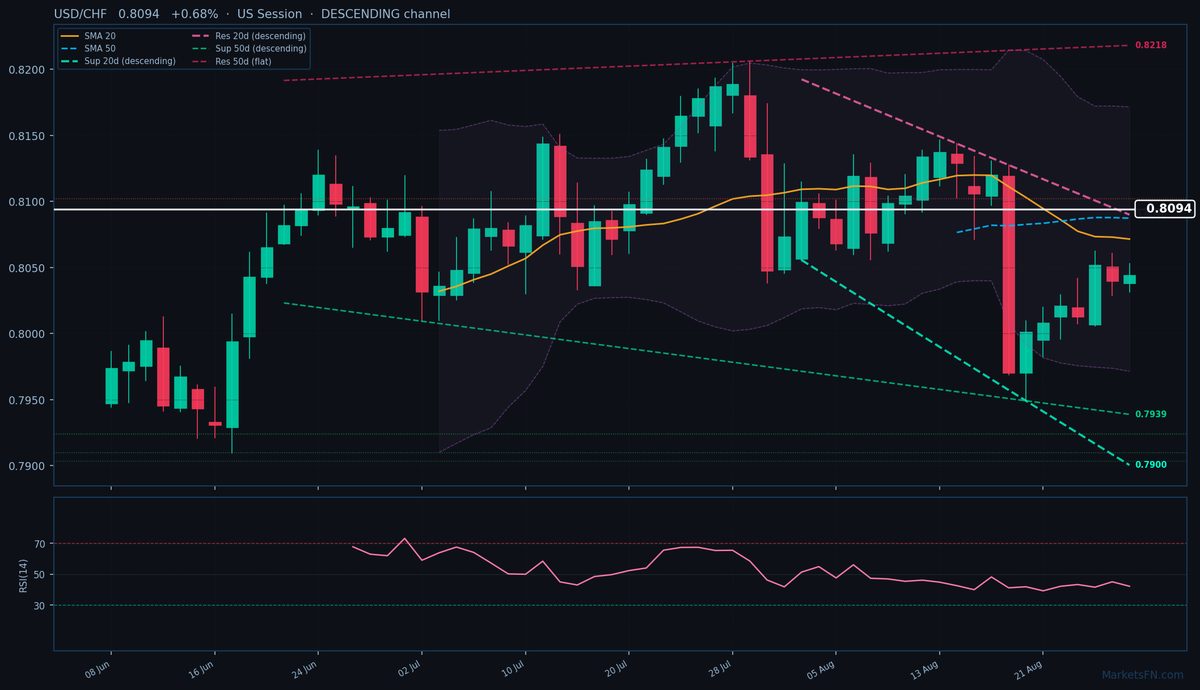 USD/CHF: Up 0.68% to 0.8094 — Descending Channel