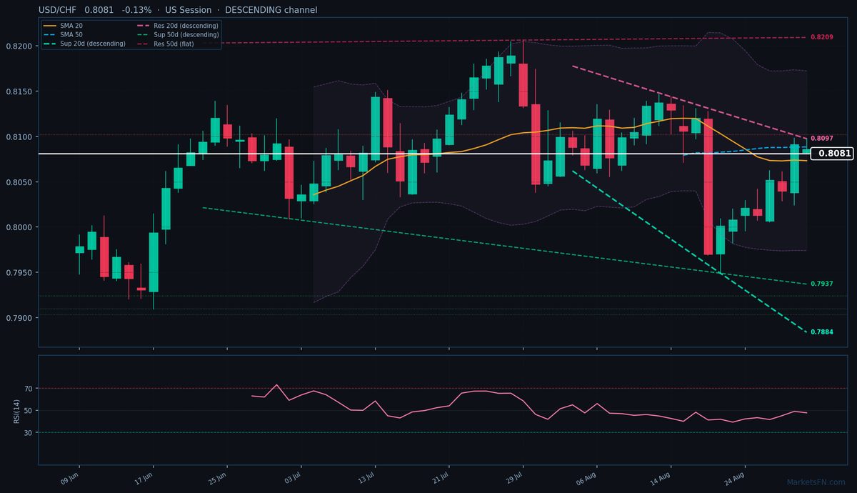 USD/CHF: Down 0.13% to 0.8081 — Descending Channel