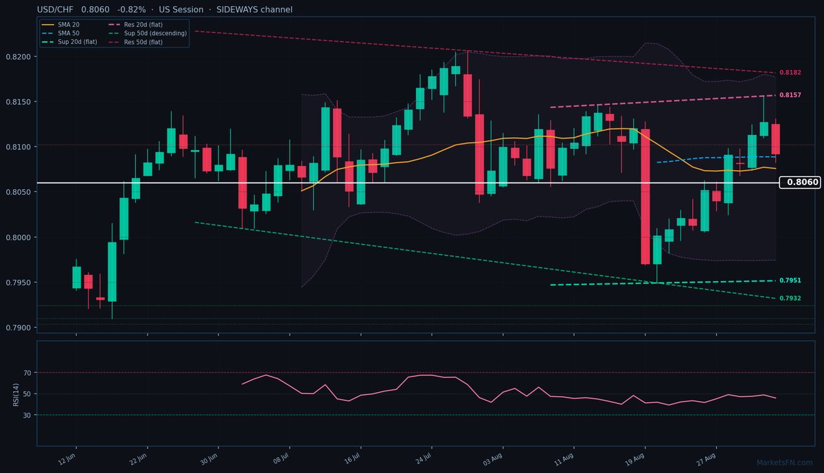 USD/CHF: Down 0.82% to 0.8060 — Bearish — Below Key MAs