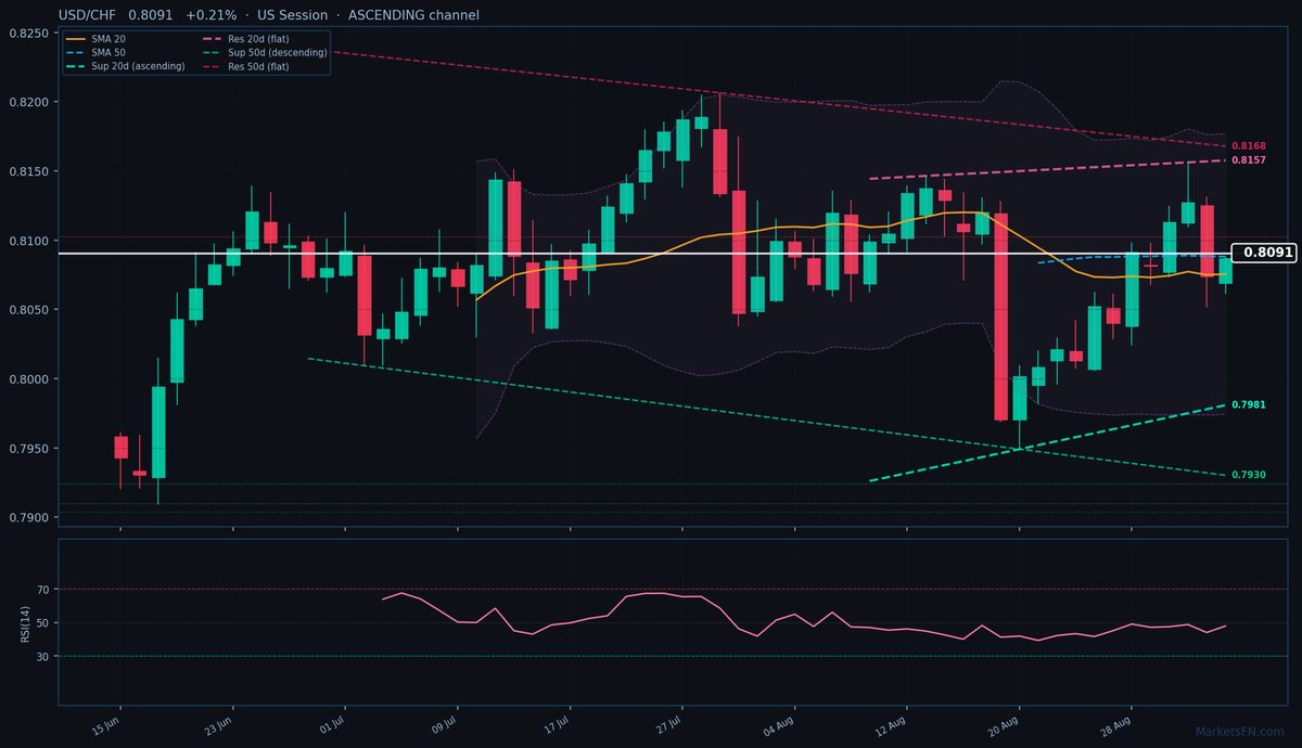 USD/CHF: Up 0.21% to 0.8091 — Ascending Channel