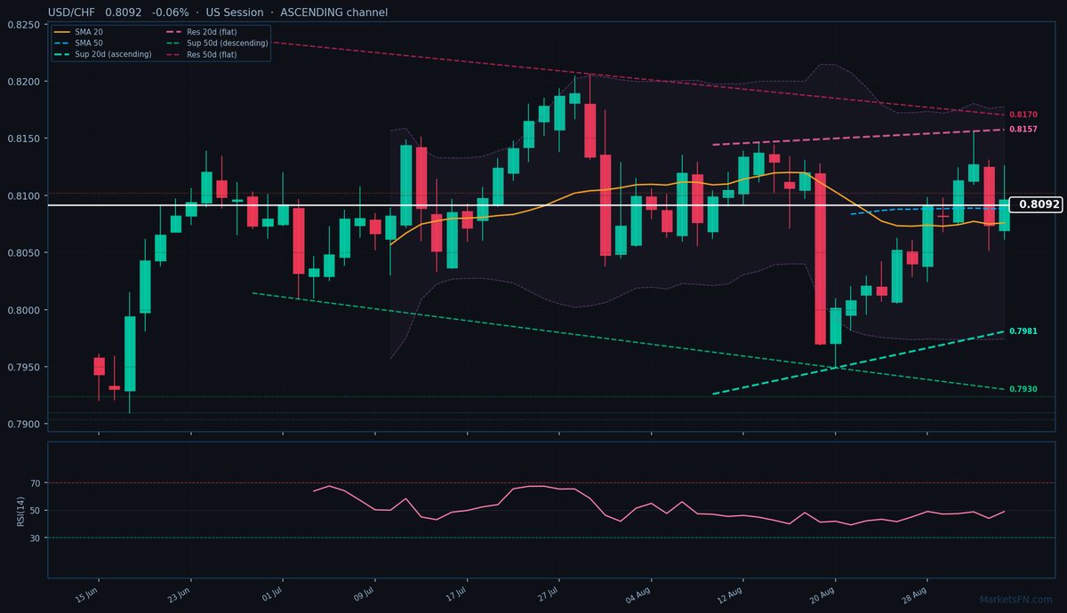 USD/CHF: Down 0.06% to 0.8092 — Ascending Channel