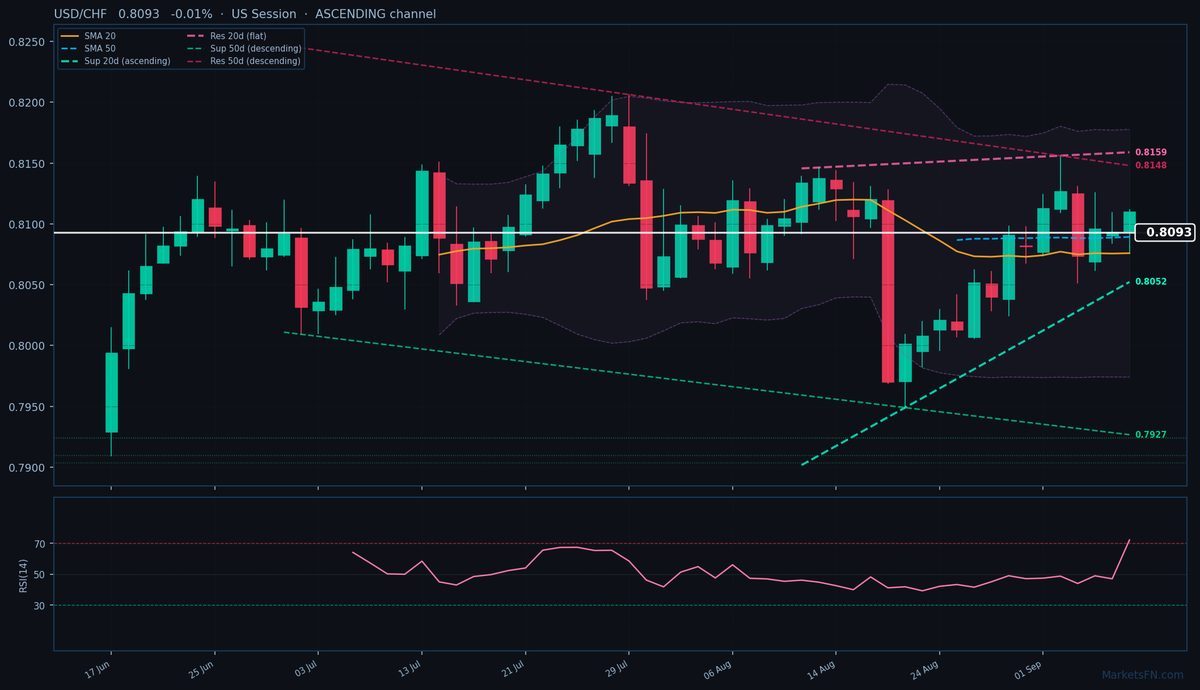 USD/CHF: Down 0.01% to 0.8093 — RSI Overbought