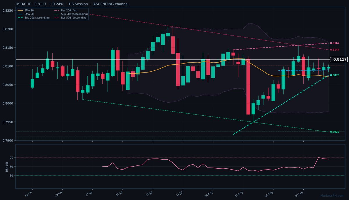 USD/CHF: Sube un 0.24% a 0.8117 — Canal ascendente