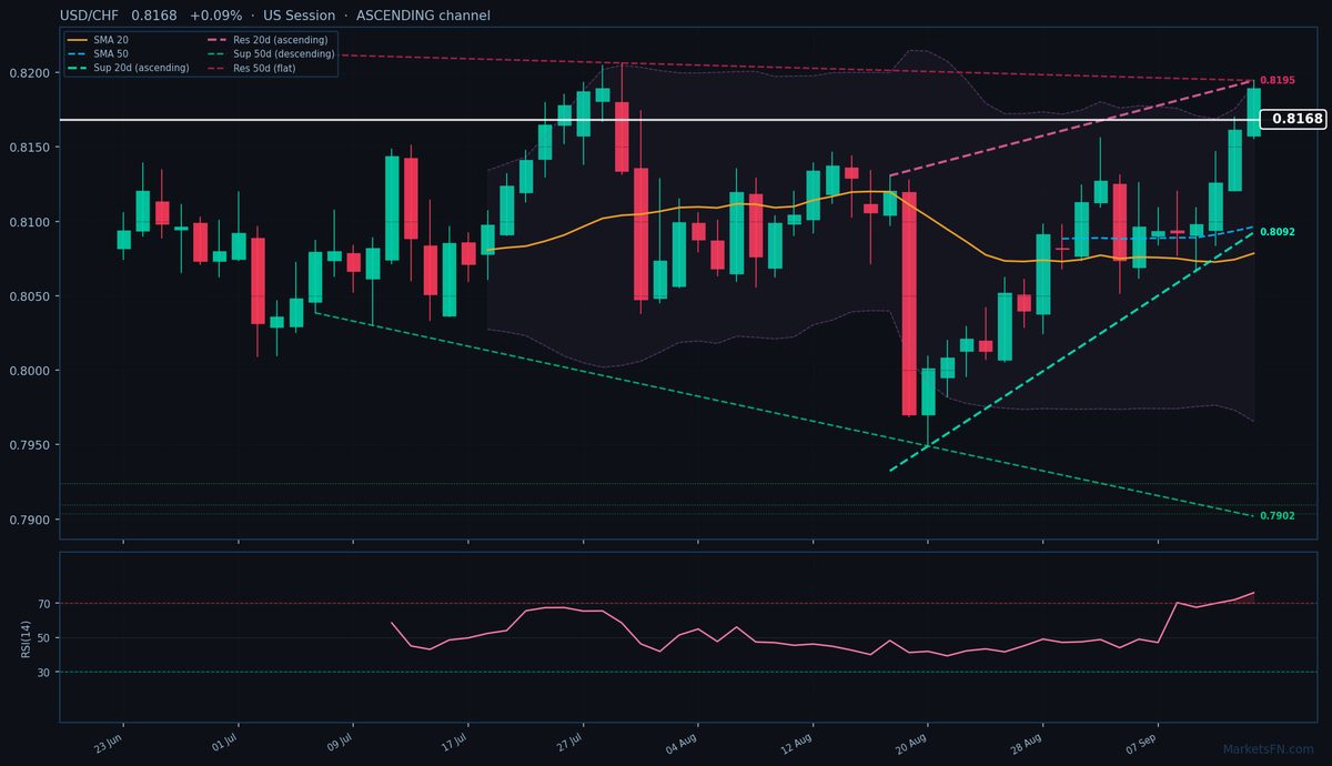 USD/CHF: Up 0.09% to 0.8168 β RSI Overbought