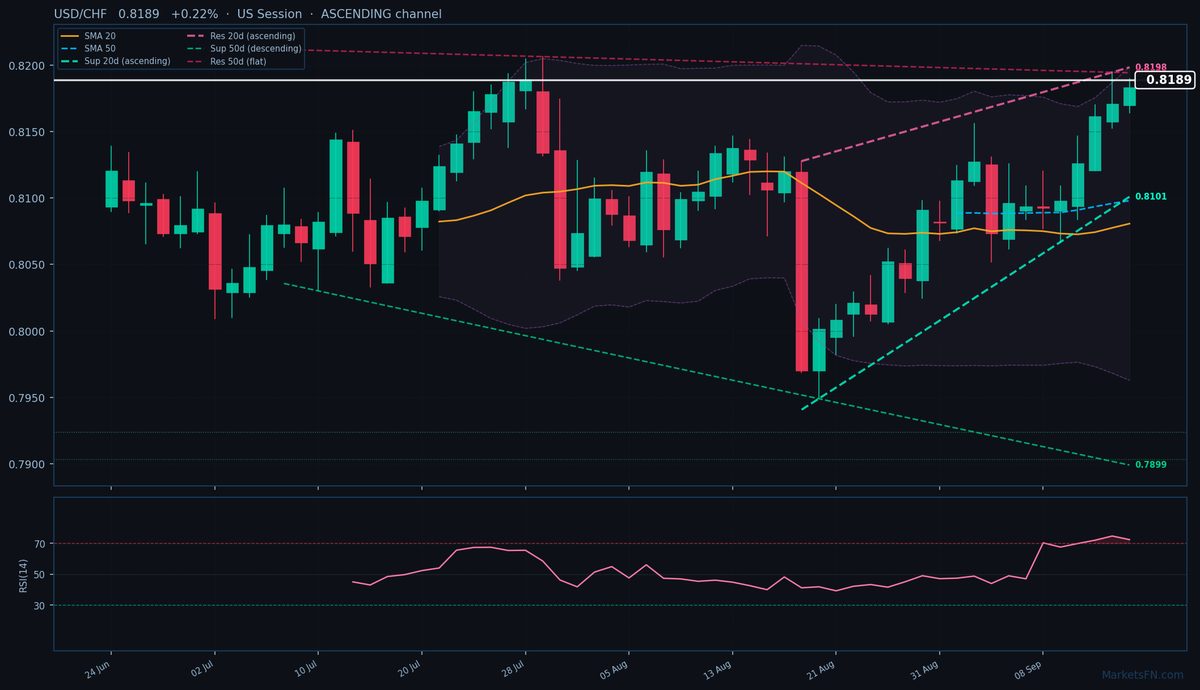 USD/CHF: Up 0.22% to 0.8189 — RSI Overbought