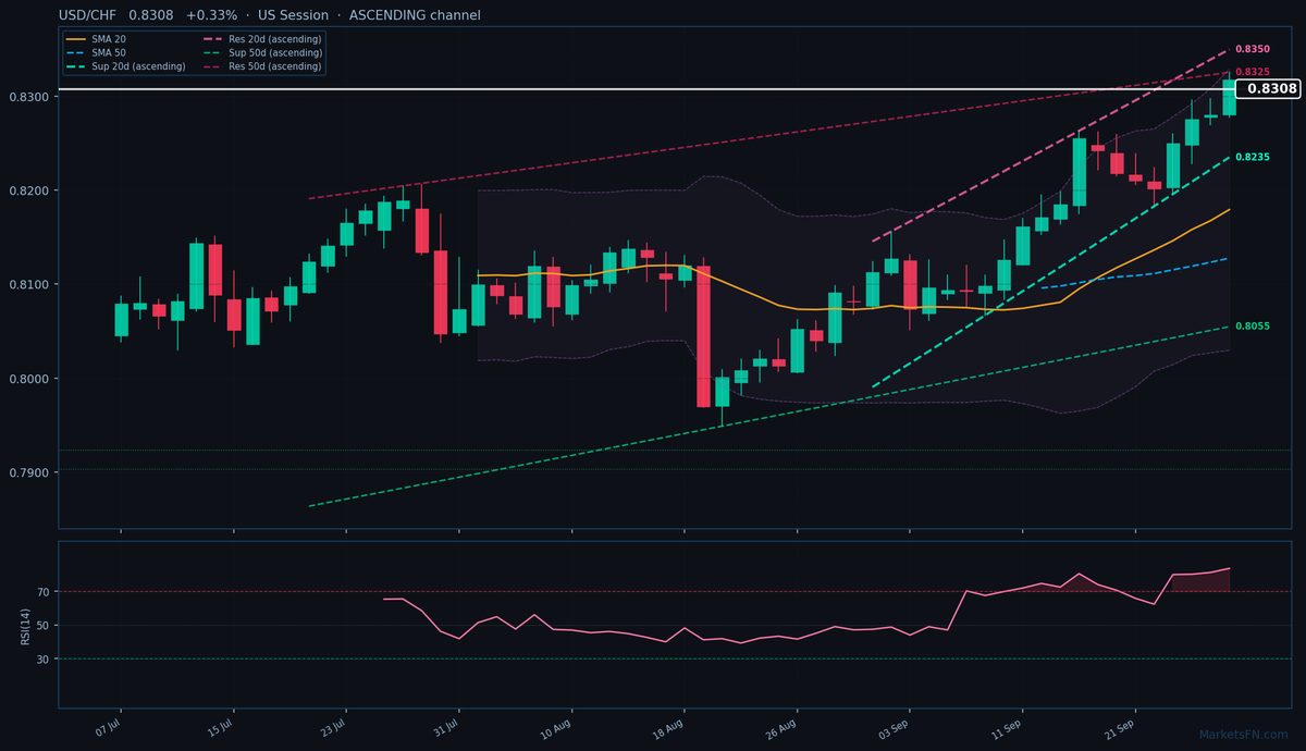 USD/CHF: Up 0.33% to 0.8308 β RSI Overbought