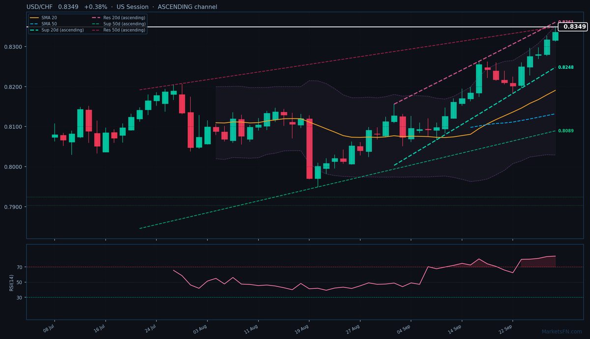 USD/CHF: Up 0.38% to 0.8349 — RSI Overbought