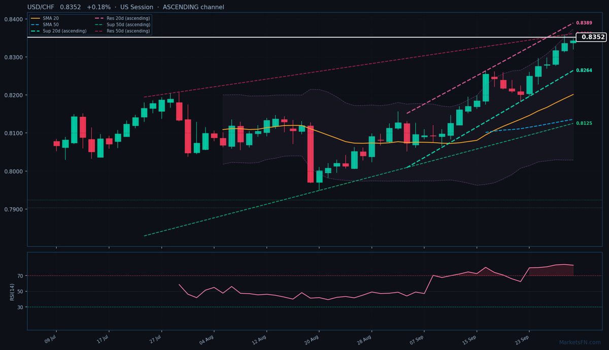 USD/CHF: Up 0.18% to 0.8352 — RSI Overbought