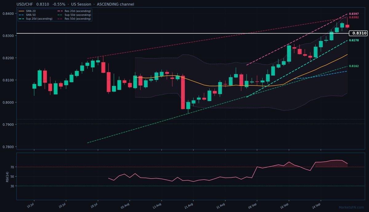 USD/CHF: Baja un 0.55% a 0.8310 — RSI en sobrecompra