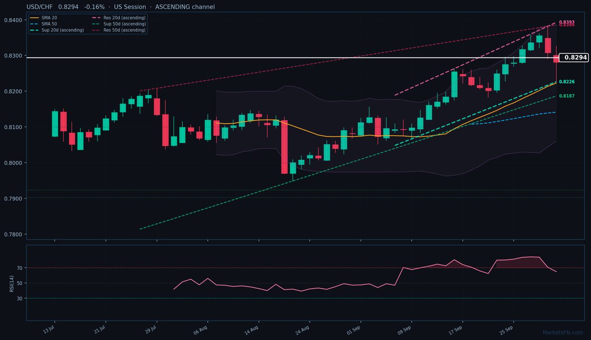USD/CHF: in calo dello 0,16% a 0,8294 — Canale ascendente