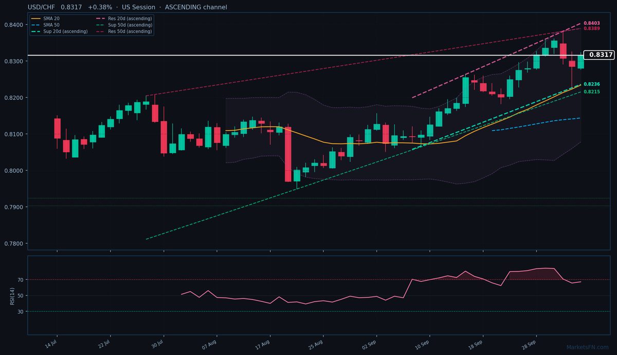 USD/CHF: +0,38% a 0,8317 — Canale ascendente