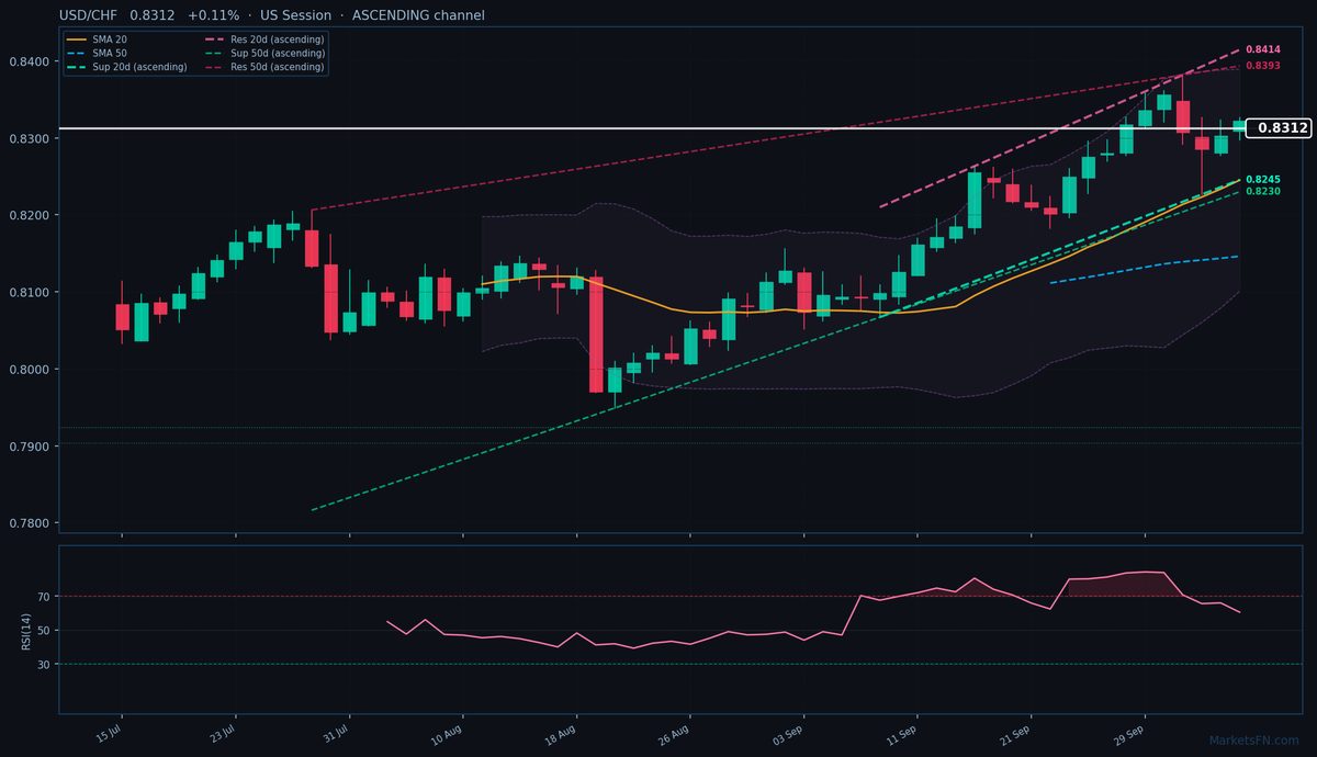 USD/CHF: Sube un 0.11% a 0.8312 — Canal ascendente