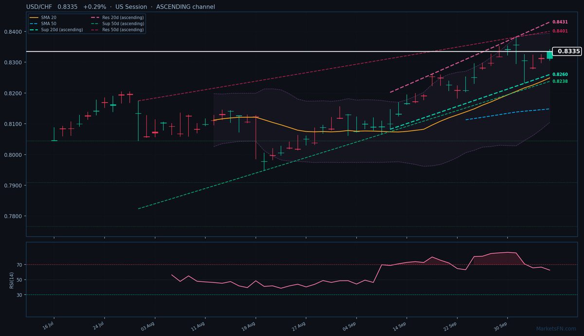 USD/CHF: Sube un 0,29% a 0,8335 — Canal ascendente