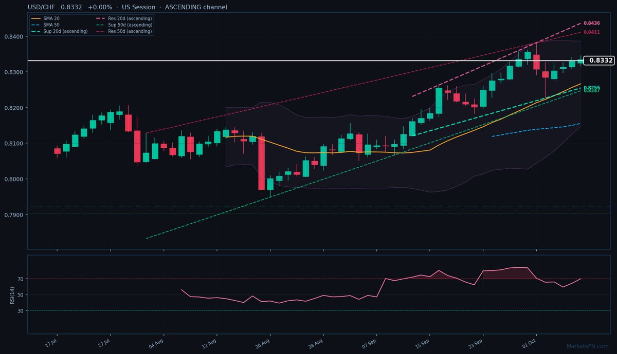 USD/CHF: Su 0,00% a 0,8332 — RSI in ipercomprato